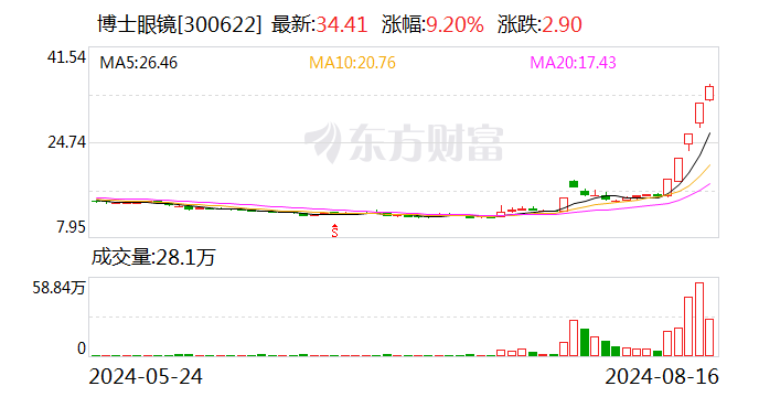 AI眼镜概念持续爆发 联合光电、格林精密涨停 博士眼镜5日大涨120%  第1张