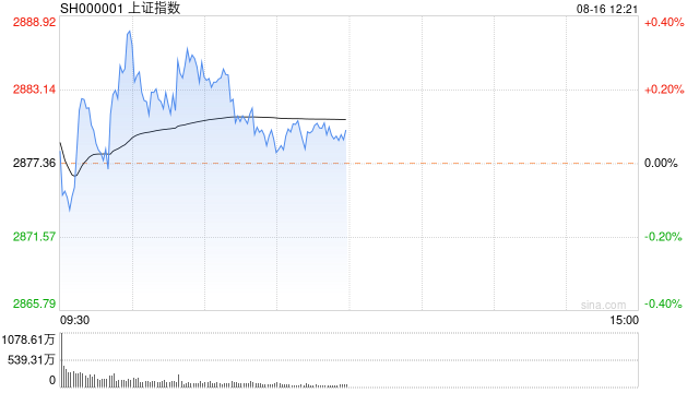 午评：沪指半日微涨0.09% 猴痘概念快速拉升