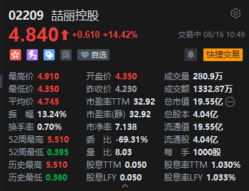 港股喆丽控股再涨超14% 近两个月股价累计上涨四倍  第1张