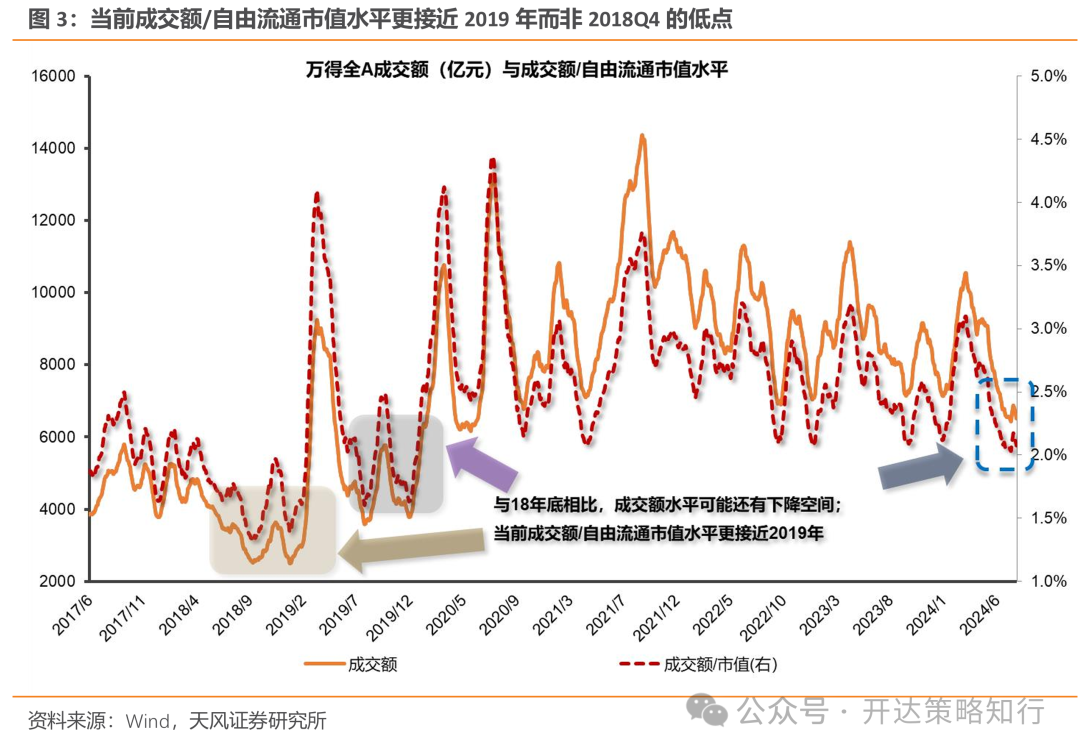 天风策略：地量行情是一种资金面现象，本质是市场分歧缩小  第3张