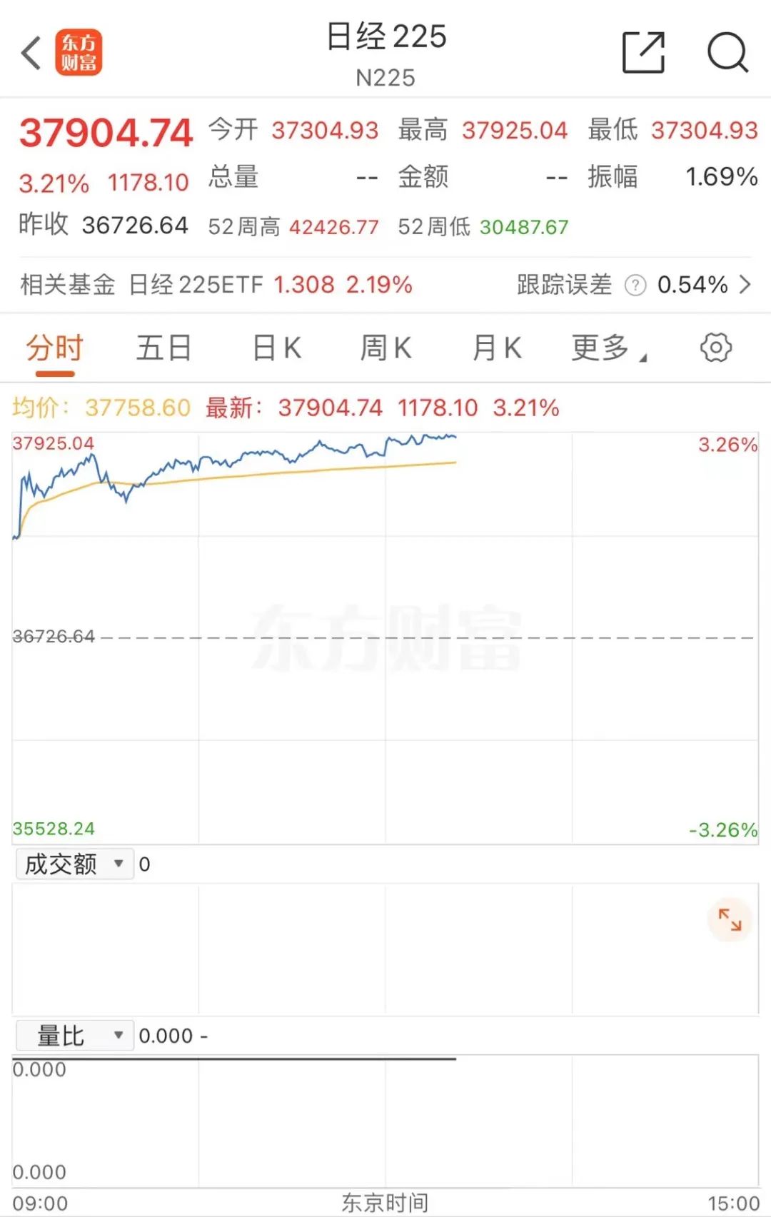 日股大涨，猛拉超1100点！