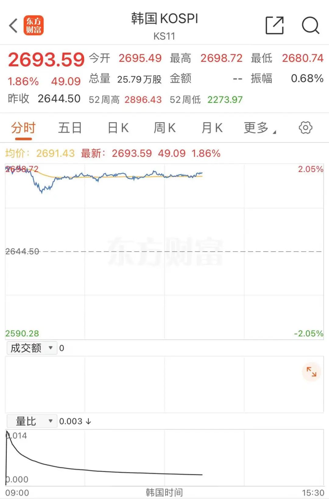 日股大涨，猛拉超1100点！