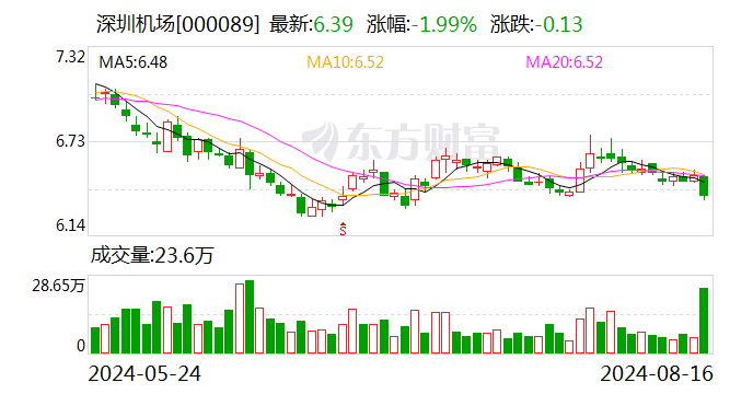 上半年航空主业亏1.61亿 深圳机场为何还能扭亏为盈？  第1张