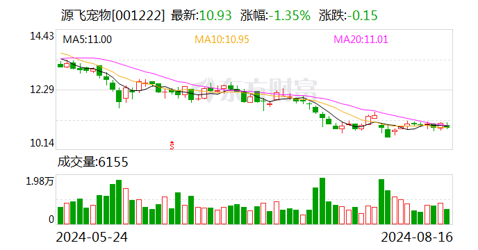 源飞宠物：2024年半年度净利润约7389万元，同比增加12.2%