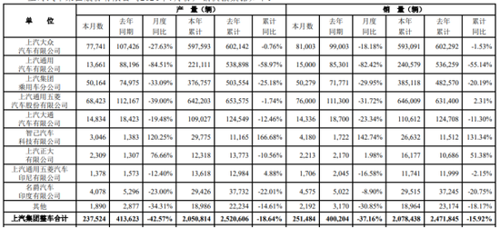 上汽集团：新能源转型艰难，管理层“换血”自救