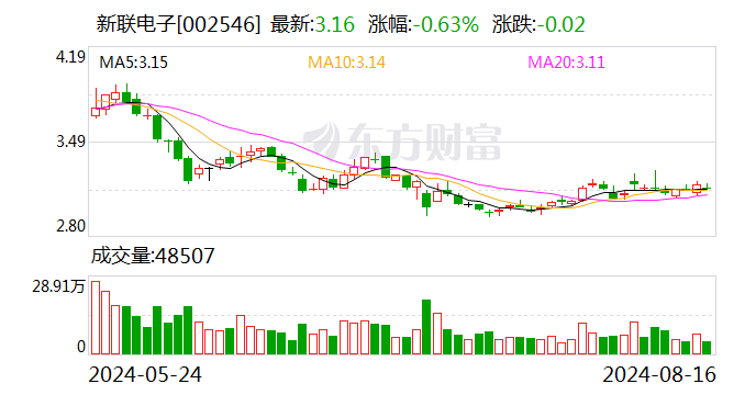 新联电子：2024年半年度净利润约-4128万元  第1张