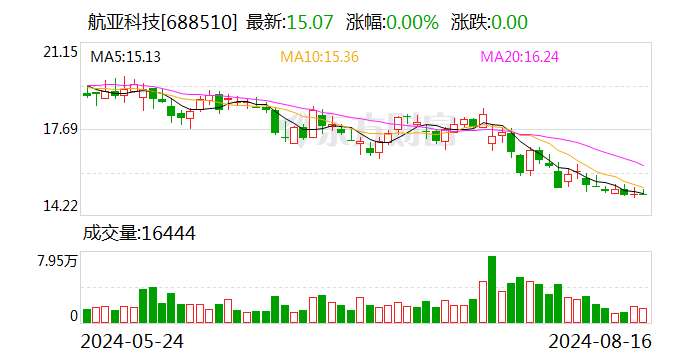 航亚科技：股东拟合计减持不超过1%公司股份