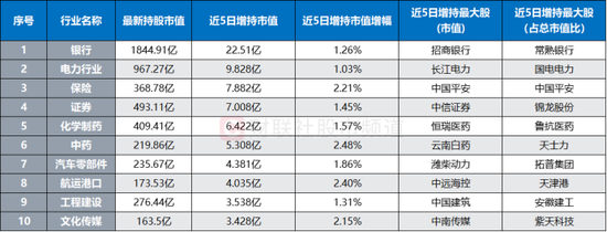 银行巨头历史新高！北向近日“扫货”明显