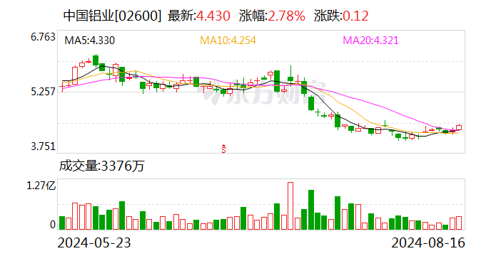 中国铝业：拟实施2024年中期分红