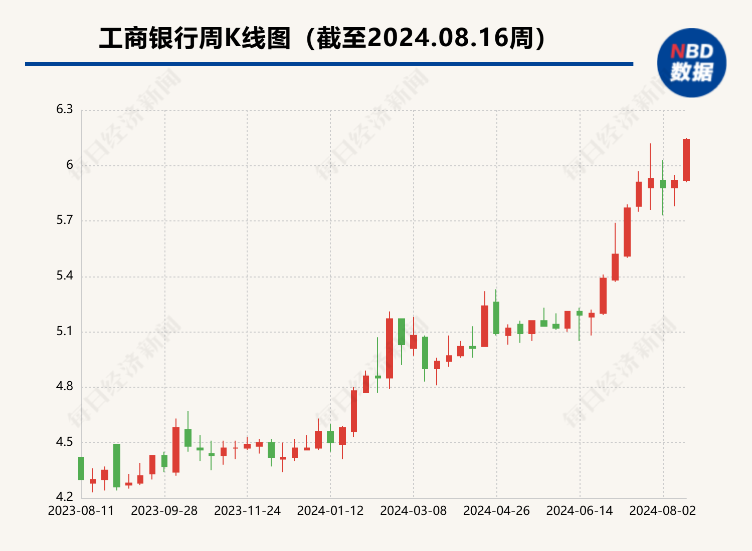 多家国有大行股价再创新高 专家：基本面稳健、估值低洼是银行板块上涨动力  第2张