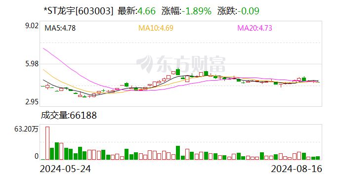 *ST龙宇：8月16日召开董事会会议  第1张