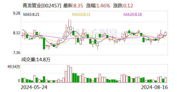 青龙管业：上半年净利润同比增长421.33%  第1张