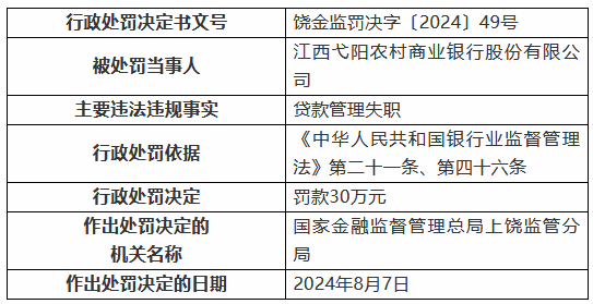 江西弋阳农村商业银行因贷款管理失职被罚30万元