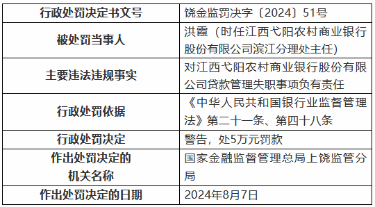 江西弋阳农村商业银行因贷款管理失职被罚30万元  第3张