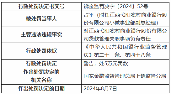 江西弋阳农村商业银行因贷款管理失职被罚30万元