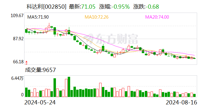 科达利：2024年上半年归属于上市公司股东的净利润同比增长27.38%  第1张