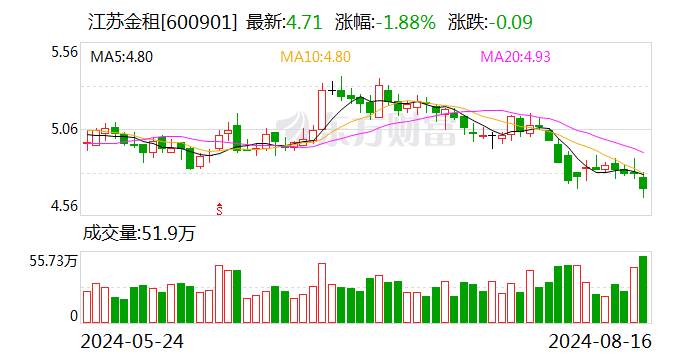 江苏金租：2024年上半年净利润同比增长8.80%