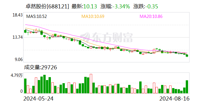 卓然股份：累计回购公司股份4681143股