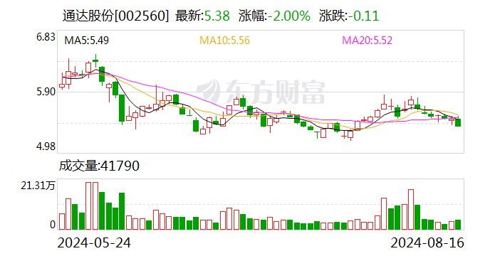 通达股份公布2024半年度分配预案 拟10派1元  第1张