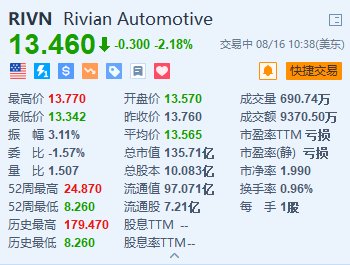 美股异动｜Rivian跌超2% 暂停生产亚马逊电动送货车  第1张