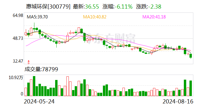 惠城环保：控股股东拟协议转让975万股公司股份  第1张