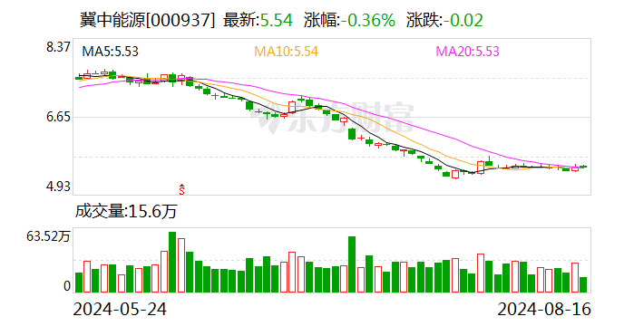 冀中能源：上半年净利10.02亿元 拟10派2元