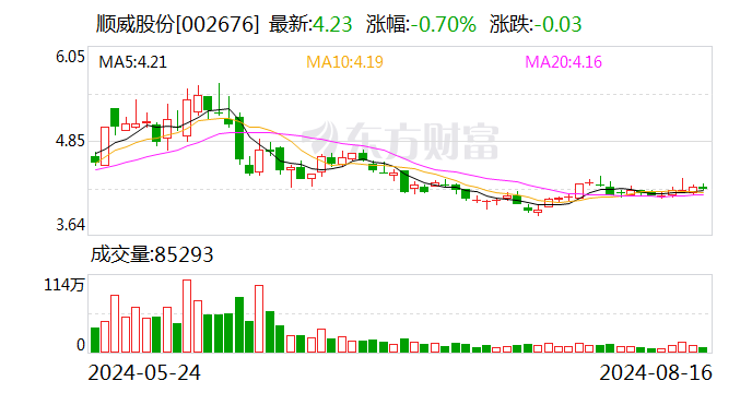 顺威股份：2024年半年度净利润约4081万元 同比增加34.52%