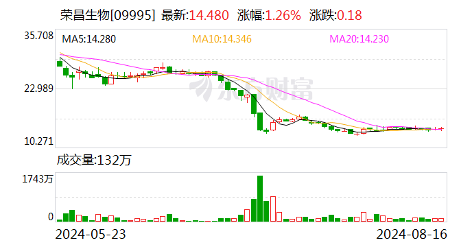 荣昌生物上半年净利亏损7.8亿元 同比增亏