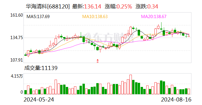 华海清科上半年营收同比增长21.23% 拟近17亿元投向临港研发基地项目  第1张