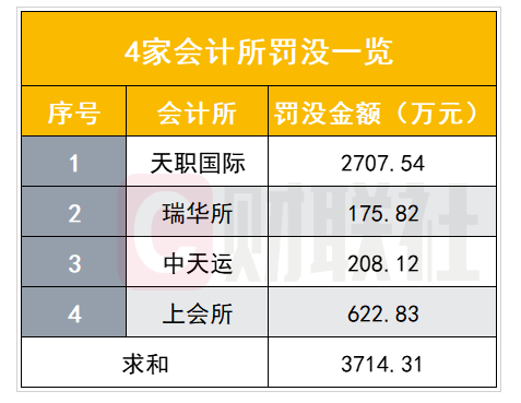 伪造、篡改、毁损审计底稿！天职会计所违规惊心 监管出重手 4家会计所遭罚  第5张