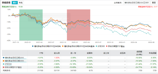 成立以来总回报亏超18%！博时基金旗下3只养老FOF同日发布可能清盘公告  第8张