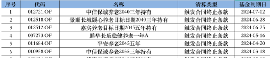 成立以来总回报亏超18%！博时基金旗下3只养老FOF同日发布可能清盘公告  第10张