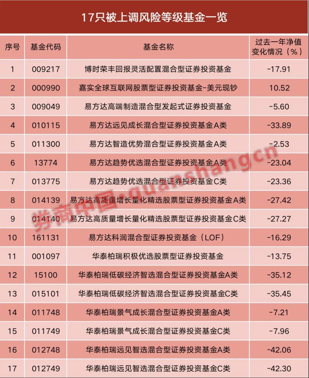 跌超20%！建行：上调风险等级！