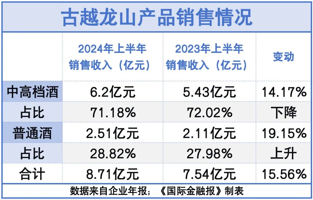 古越龙山连续三年业绩失约，董事长孙爱保遭投资者质疑