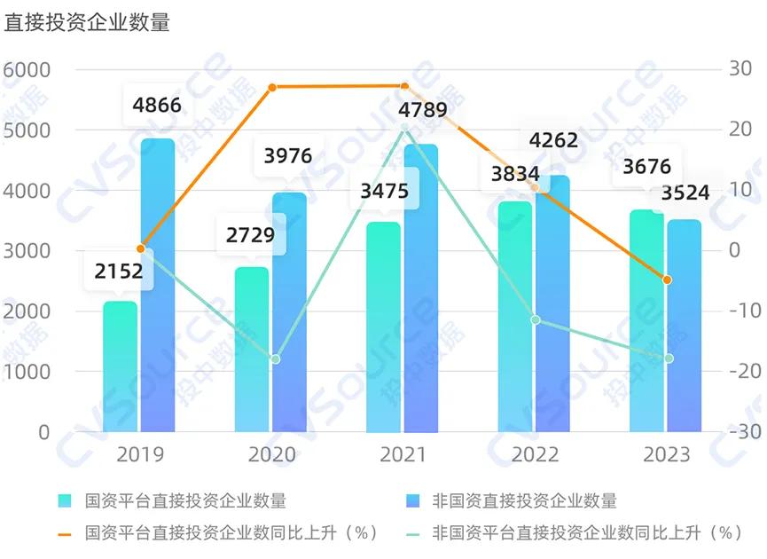 一级市场全面进入国资时代  第4张