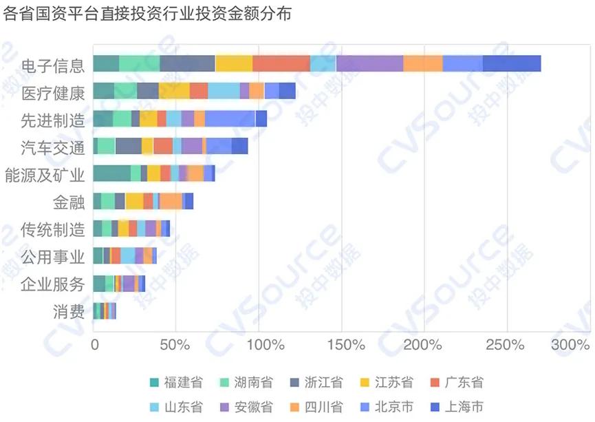 一级市场全面进入国资时代