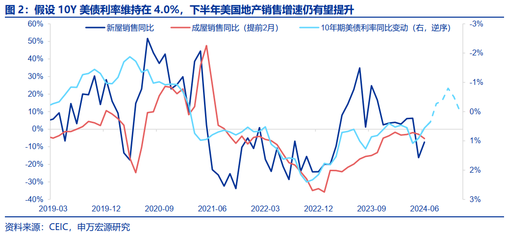 美国房地产市场，从短缺到过剩？  第3张