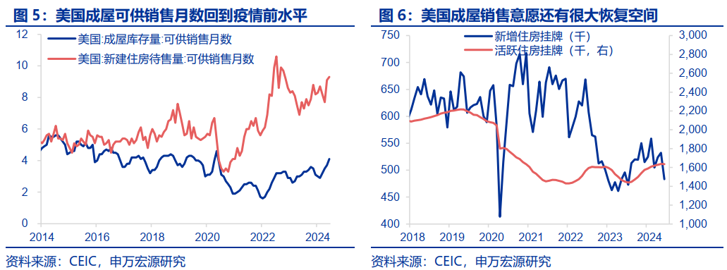 美国房地产市场，从短缺到过剩？  第6张