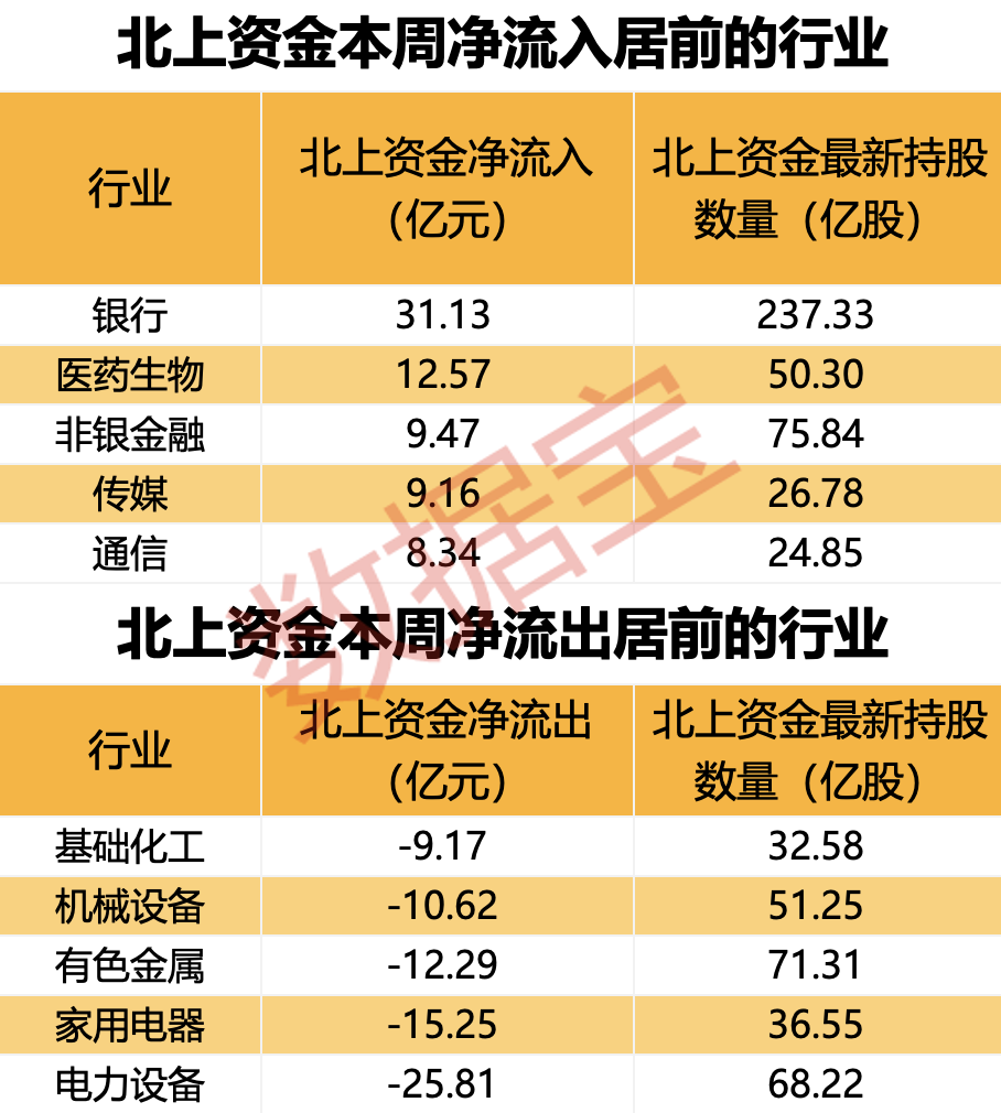 爆买超30亿元,北上资金涌入银行板块!高股息资产火了,多只红利白马股被盯上!持股量翻倍,外资大额抢筹股出炉