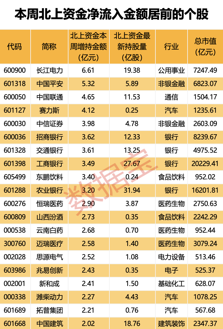 爆买超30亿元,北上资金涌入银行板块!高股息资产火了,多只红利白马股被盯上!持股量翻倍,外资大额抢筹股出炉