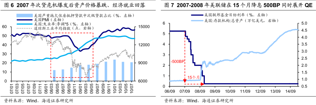 历次美联储降息对资产价格的影响  第5张