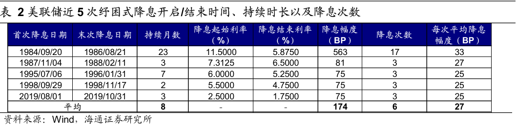 历次美联储降息对资产价格的影响