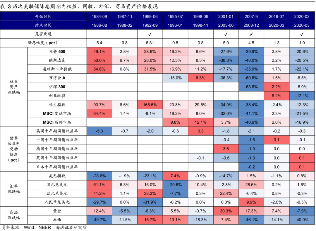 历次美联储降息对资产价格的影响  第14张