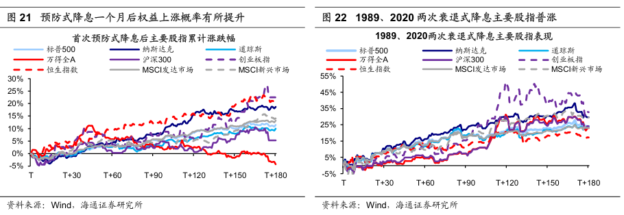 历次美联储降息对资产价格的影响  第15张