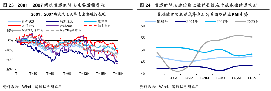 历次美联储降息对资产价格的影响  第16张