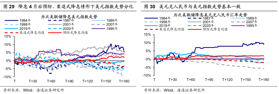 历次美联储降息对资产价格的影响  第19张