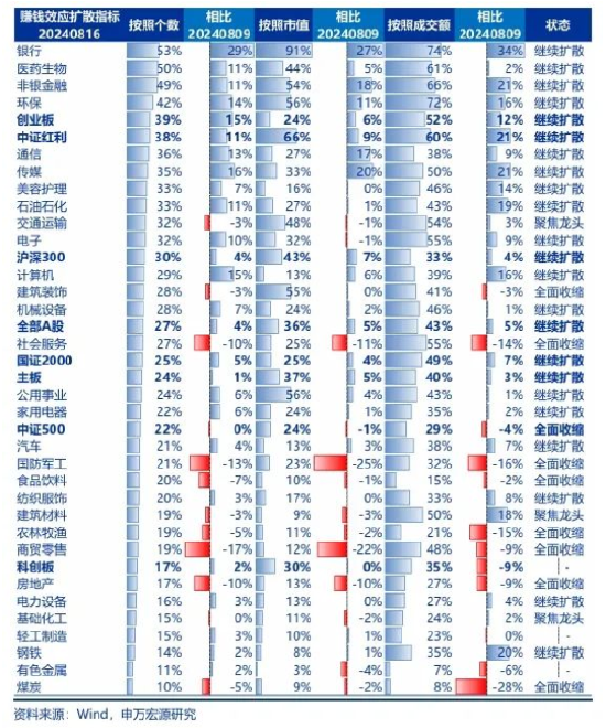 申万宏源策略：A股美联储降息交易 高股息搭台，科创唱戏