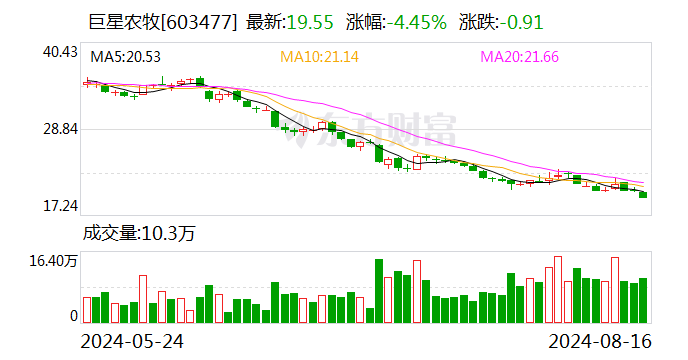 巨星农牧：拟斥资1亿至2亿元回购股份  第1张