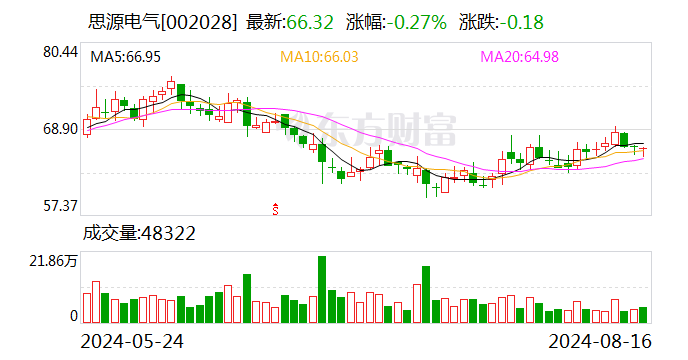 国金证券给予思源电气买入评级 盈利能力持续增强 海外业务加速拓展