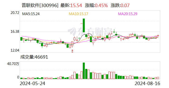 普联软件：2024年半年度净利润约1339万元  第1张